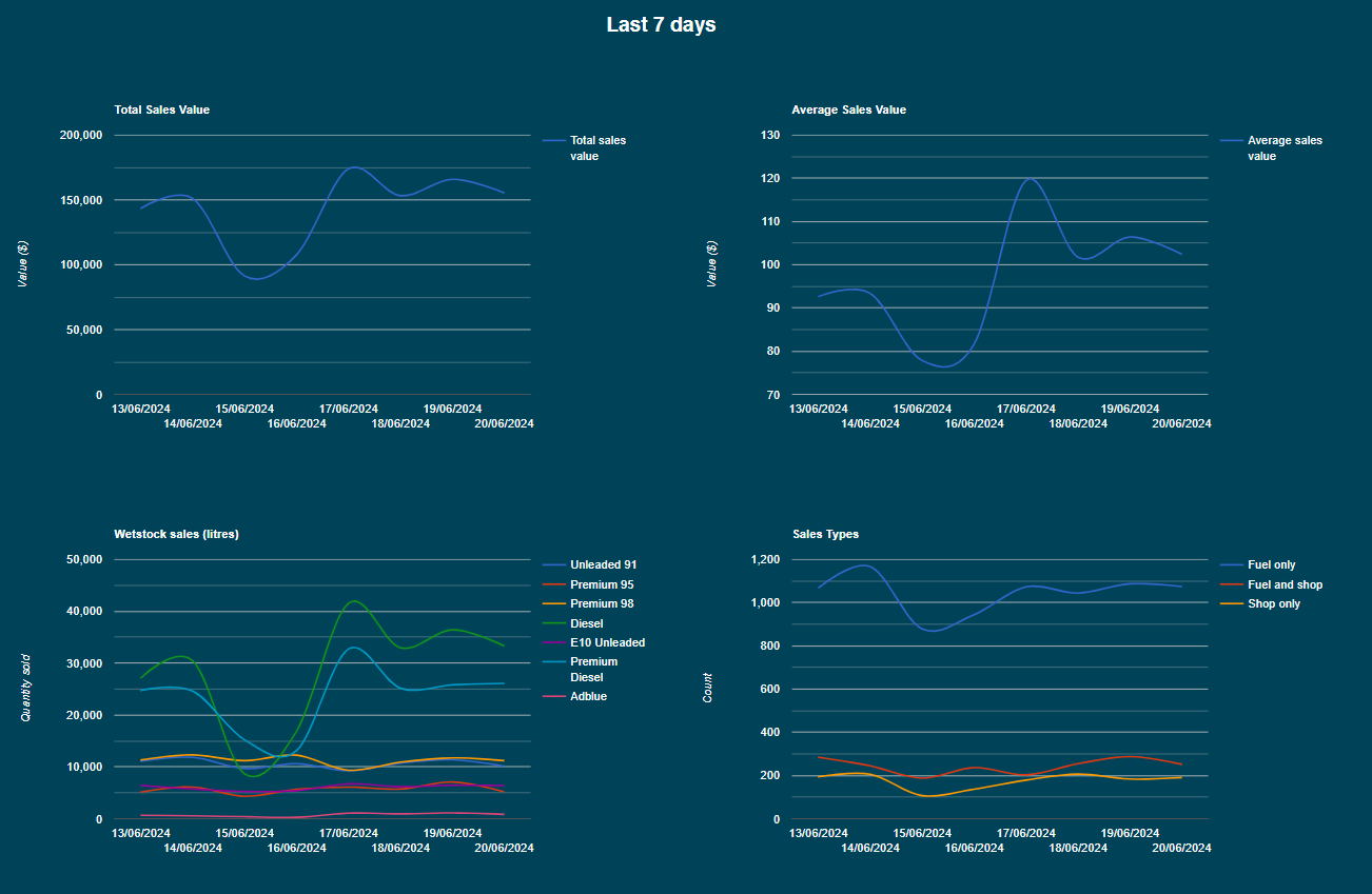 Daysheet Dashboard 7 days